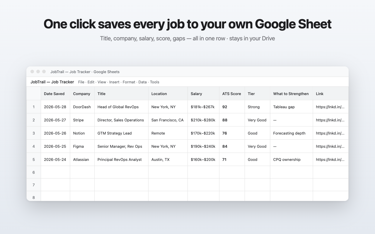 Google Sheets tracker with multiple saved jobs showing date, company, title, salary, ATS score, tier, and what to strengthen